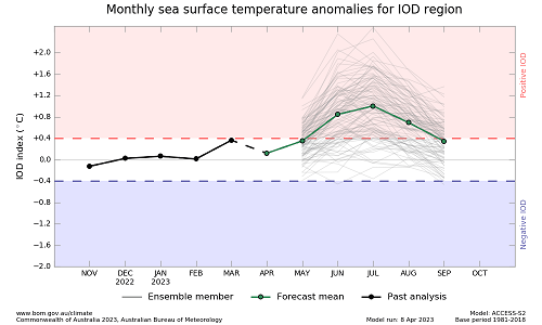 Graph showing the plume forecast values of IOD index by the Bureau of Meteorology ACCESS-S model. Please refer to accompanying text for a more detailed description.