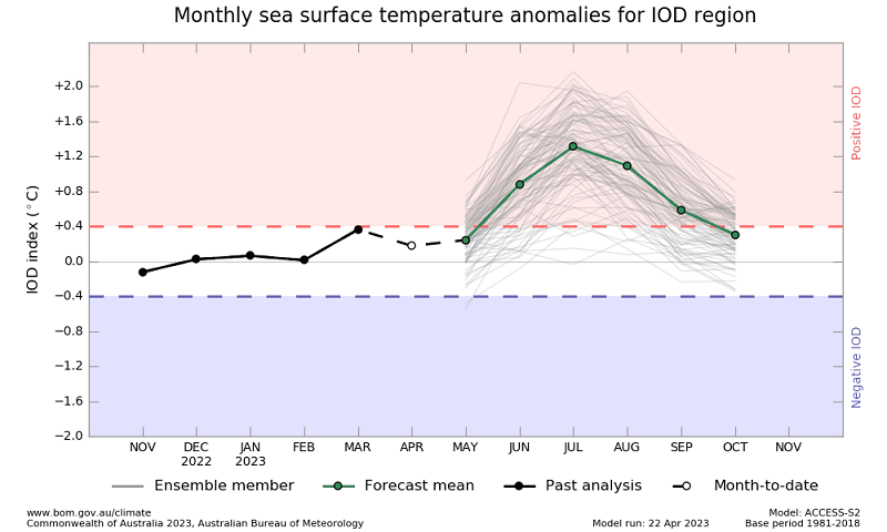 Graph showing the plume forecast values of IOD index by the Bureau of Meteorology ACCESS-S model. Please refer to accompanying text for a more detailed description.