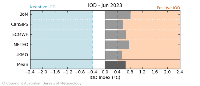 Graph showing the plume forecast values of IOD index by the Bureau of Meteorology ACCESS-S model. Please refer to accompanying text for a more detailed description.