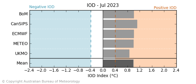 Graph showing the plume forecast values of IOD index by the Bureau of Meteorology ACCESS-S model. Please refer to accompanying text for a more detailed description.