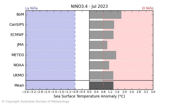 Graph showing the plume forecast values of NINO 3.4 SST by the Bureau of Meteorology ACCESS-S model. Please refer to accompanying text for a more detailed description.