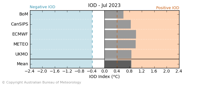 Graph showing the plume forecast values of IOD index by the Bureau of Meteorology ACCESS-S model. Please refer to accompanying text for a more detailed description.