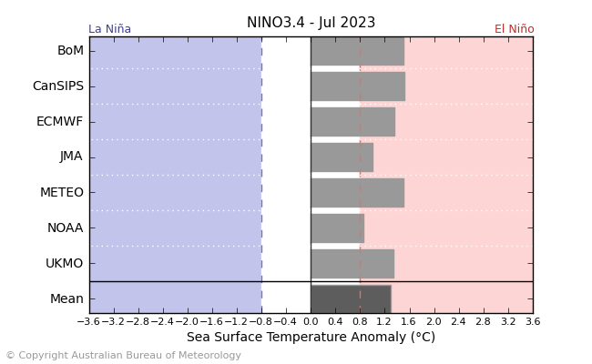 Graph showing the plume forecast values of NINO 3.4 SST by the Bureau of Meteorology ACCESS-S model. Please refer to accompanying text for a more detailed description.