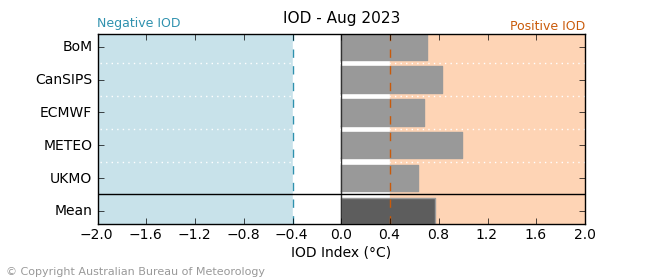 Graph showing the plume forecast values of IOD index by the Bureau of Meteorology ACCESS-S model. Please refer to accompanying text for a more detailed description.