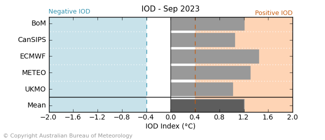 Graph showing the plume forecast values of IOD index by the Bureau of Meteorology ACCESS-S model. Please refer to accompanying text for a more detailed description.