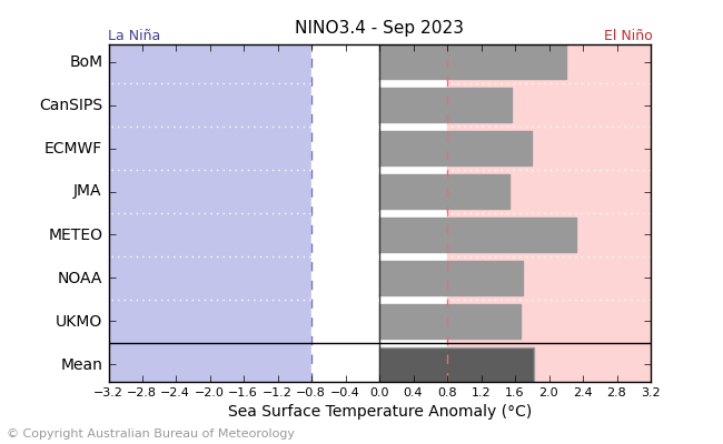 Graph showing the plume forecast values of NINO 3.4 SST by the Bureau of Meteorology ACCESS-S model. Please refer to accompanying text for a more detailed description.