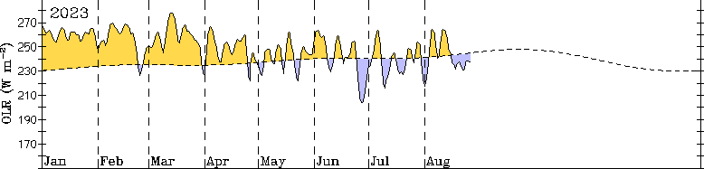 Graph showing the Outgoing Longwave Radiation (OLR) totals over the dateline. Image provided by the Bureau of Meteorology. Please refer to accompanying text for a more detailed description.