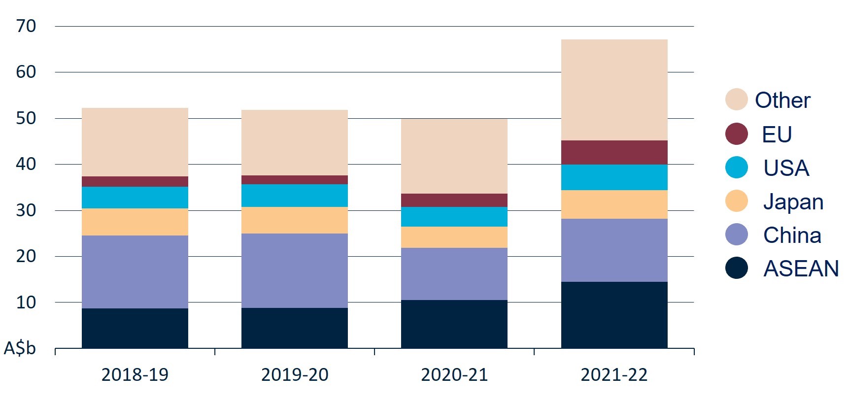 This graph shows Australian agricultural, fisheries, and forestry exports 2018-19 to 2021-22.   Areas represented (in order from bottom to top of each column) include ASEAN, China, Japan, USA, EU, and Other.  