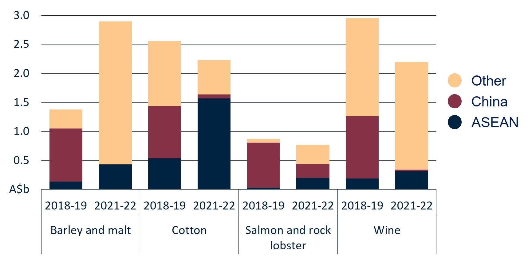 This graph shows selected Australian agricultural and fisheries exports, 2018-19 and 2021-22.  Areas represented (in order from bottom to top of each column) include ASEAN, China, and Other. 