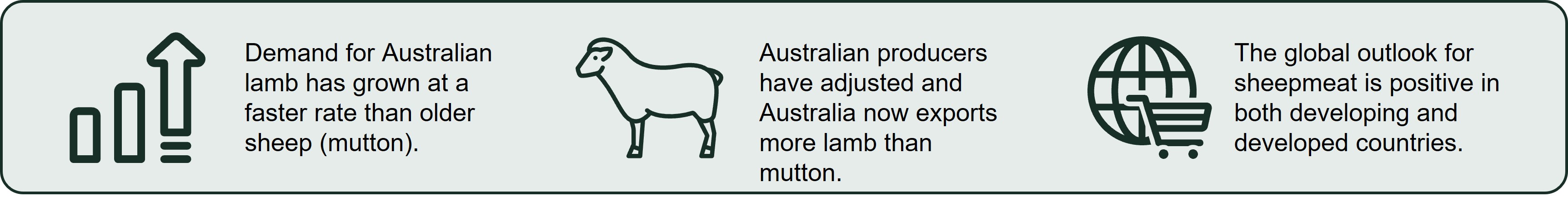 Demand for Australian lamb has grown at a faster rate than older sheep (mutton). Australian producers have adjusted and Australia now exports more lamb than mutton. The global outlook for sheepmeat is positive in both developing and developed countries.   