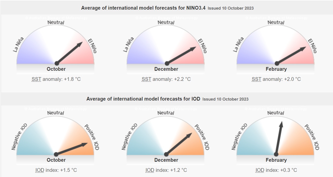 Charts showing the forecast for ENSO and IOD phases in October, December and February.  Image provided by the Bureau of Meteorology. Please refer to accompanying text for a more detailed description.