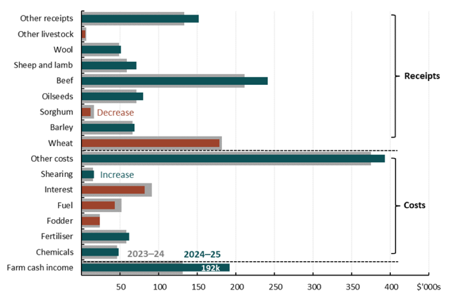 Farm performance forecast - DAFF