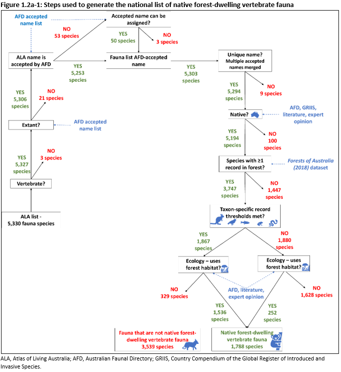 Figure 1.2a-1: Steps used to generate the national list of native forest-dwelling vertebrate fauna. Flow chart showing the process used to generate the national list of forest-dwelling fauna.