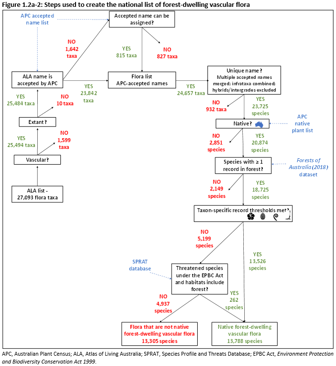 Figure 1.2a-2: Steps used to create the national list of forest-dwelling vascular flora