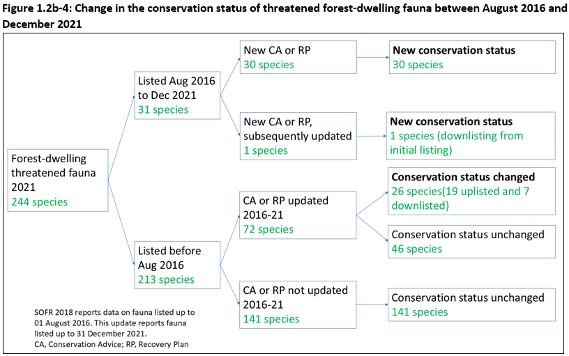 Figure 1.2b-4: Change in the conservation status of threatened forest-dwelling fauna between August 2016 and December 2021. Flow chart of changes to the conservation documents and how many species had changes to their documentation, and subsequent changes to their listing status.