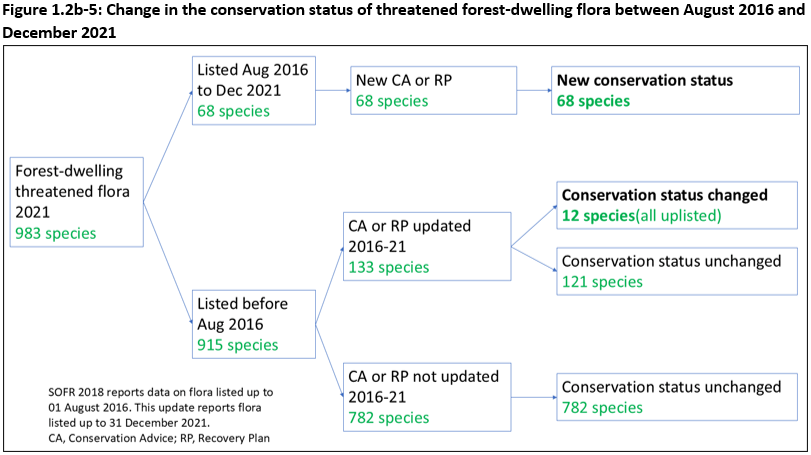 Figure 1.2b-5: Change in the conservation status of threatened forest-dwelling flora between August 2016 and December 2021. Flow chart of changes to the conservation documents and how many species had changes to their documentation, and subsequent changes to their listing status.