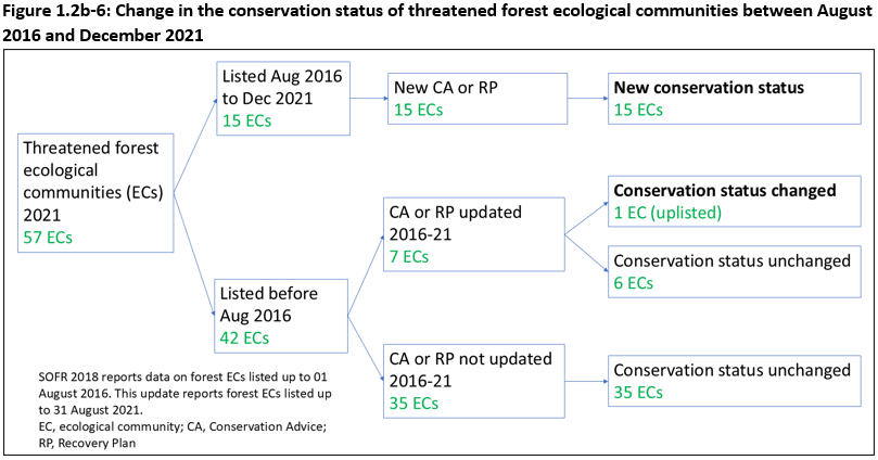 Figure 1.2b-6: Change in the conservation status of threatened forest ecological communities between August 2016 and December 2021. Flow chart of changes to the conservation documents and how many ecological communities had changes to their documentation, and subsequent changes to their listing status.