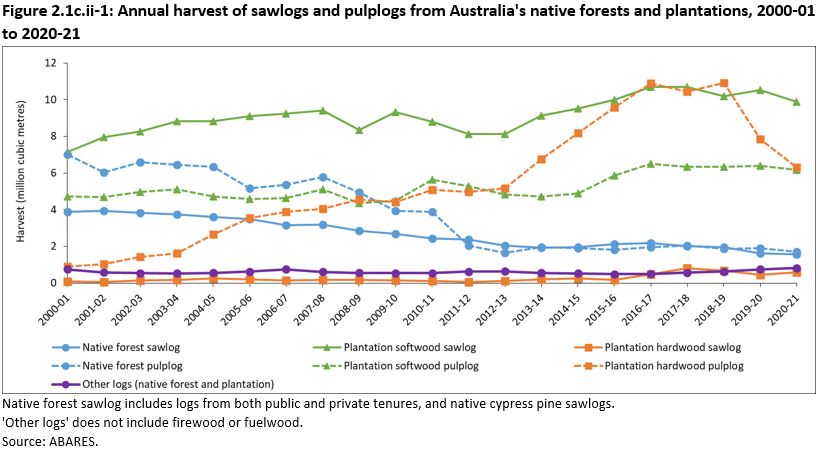 Figure 2.1c.ii-1: Annual harvest of sawlogs and pulplogs from Australia's native forests and plantations, 2000-01 to 2020-21. Native forest sawlog includes logs from both public and private tenures, and native cypress pine sawlogs. 'Other logs' does not include firewood or fuelwood. The chart shows plantation hardwood pulplog increased slightly from 2004-05 and then sharply from 2012-13 before decreasing in 2018-19.  