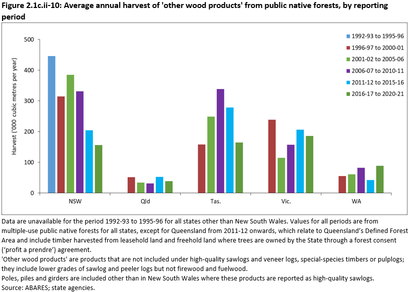 Figure 2.1c.ii-10: Average annual harvest of 'other wood products' from public native forests, by reporting period. The chart shows data for New South Wales, Queensland, Tasmania, Victoria and Western Australia. Volumes decreased in New South Wales and has remained stable in Queensland and Western Australia. Volumes in Tasmania increased into the 2006-07 to 2010-11 period before decreasing in 2016-17 to 2020-21 period to the same level as 1996-97 to 2000-01 period.