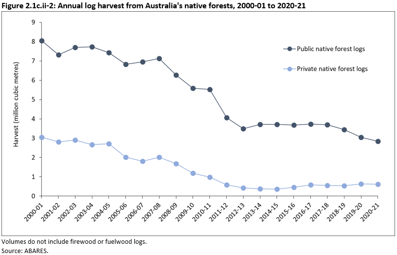 Figure 2.1c.ii-2: Annual log harvest from Australia's native forests, 2000-01 to 2020-21. The chart shows a steady decrease in public and private native forest log volumes harvested from 8 million cubic metres of public to 3 million cubic metres of public native forest logs and 3 million cubic metres to about half a million cubic metres of private native forest logs.