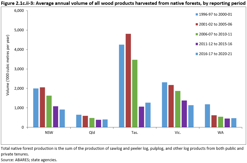 Figure 2.1c.ii-3: Average annual volume of all wood products harvested from native forests, by reporting period for New South Wales, Queensland, Tasmania, Victoria and Western Australia. There is a steady decrease in all states across all five-yearly reporting periods from 1996-97 to 2020-21.