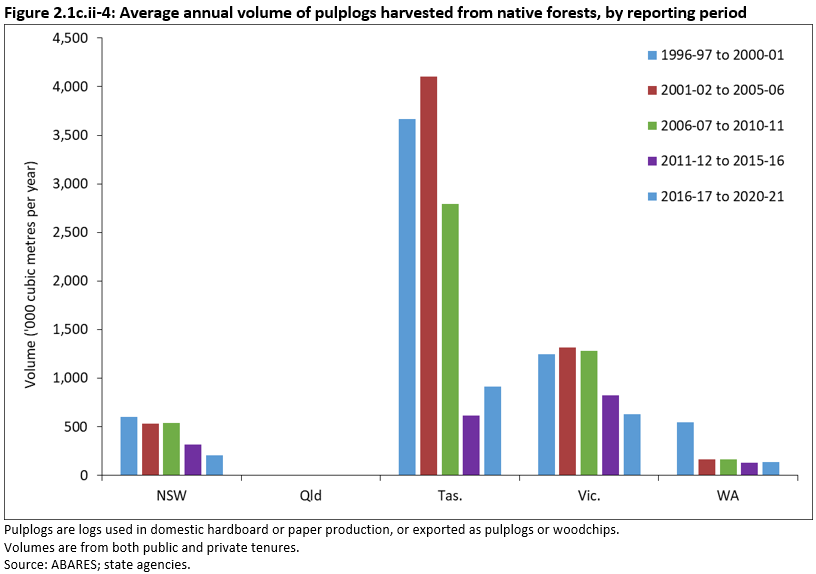 Figure 2.1c.ii-4: Average annual volume of pulplogs harvested from native forests, by reporting period. The chart reports on New South Wales, Queensland, Tasmania, Victoria and Western Australia. Pulplogs are logs used in domestic hardboard or paper production, or exported as pulplogs or woodchips. Volumes are from both public and private tenures. The largest volumes come from Tasmania. Volumes have decreased across five-yearly reporting periods from 1996-97 to 2020-21.