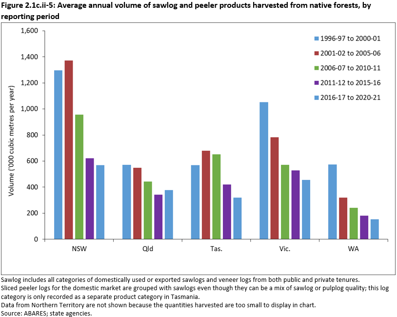 Figure 2.1c.ii-5: Average annual volume of sawlog and peeler products harvested from native forests, by reporting period. The chart shows data for New South Wales, Queensland, Tasmania, Victoria and Western Australia. Sawlog includes all categories of domestically used or exported sawlogs and veneer logs from both public and private tenures. Volumes have decreased across five-yearly reporting periods from 1996-97 to 2020-21.