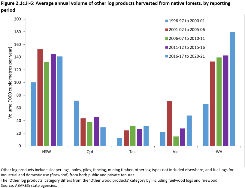 Figure 2.1c.ii-6: Average annual volume of other log products harvested from native forests, by reporting period. The chart shows data for New South Wales, Queensland, Tasmania, Victoria and Western Australia. Across five-yearly reporting periods from 1996-97 to 2020-21, volumes have increased in New South Wales, Tasmania Victoria and Western Australia.