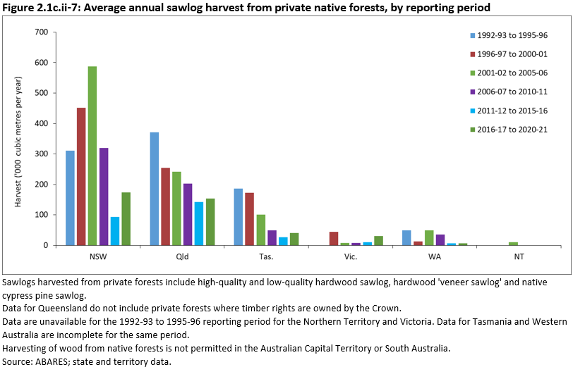 Figure 2.1c.ii-7: Average annual sawlog harvest from private native forests, by reporting period. The chart shows data for New South Wales, Queensland, Tasmania, Victoria, Western Australia and the Northern Territory. Sawlogs harvested from private forests include high-quality and low-quality hardwood sawlog, hardwood 'veneer sawlog' and native cypress pine sawlog. Volumes have decreased across five-yearly reporting periods from 1996-97 to 2020-21.