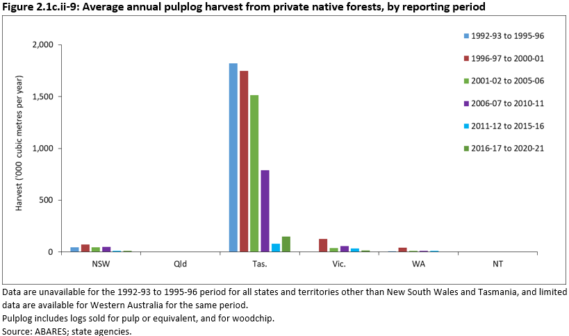 Figure 2.1c.ii-9: Average annual pulplog harvest from private native forests, by reporting period. The chart shows data for New South Wales, Queensland, Tasmania, Victoria and Western Australia. Tasmania reports almost all the pulpwood from private native forests across five-yearly reporting periods from 1996-97 to 2020-21. Pulplog includes logs sold for pulp or equivalent, and for woodchip.