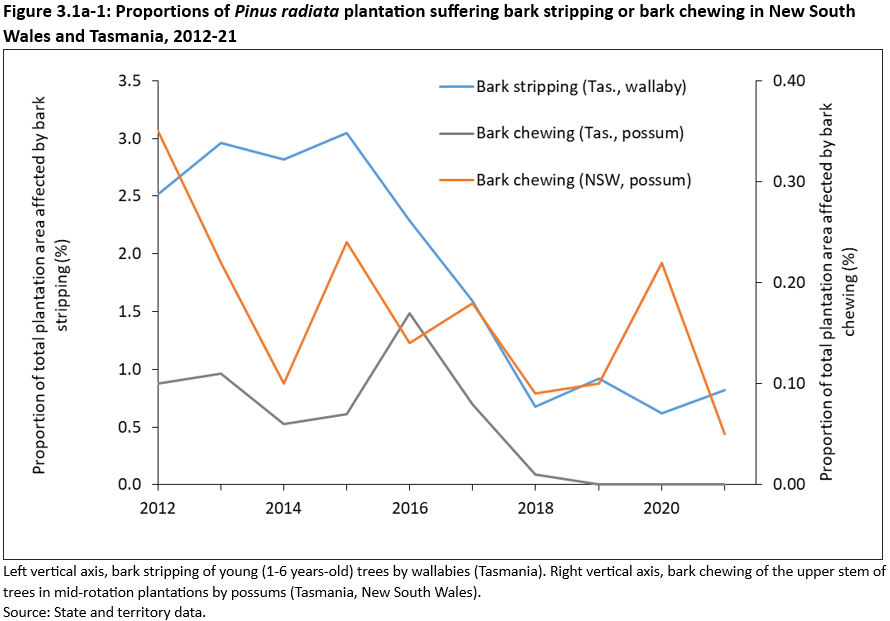 Figure 3.1a-1: Proportions of Pinus radiata plantation suffering bark stripping or bark chewing in New South Wales and Tasmania, 2012-21. Left vertical axis, bark stripping of young (1-6 years-old) trees by wallabies (Tasmania). Right vertical axis, bark chewing of the upper stem of trees in mid-rotation plantations by possums (Tasmania, New South Wales). Overtime all data has been decreasing since 2012