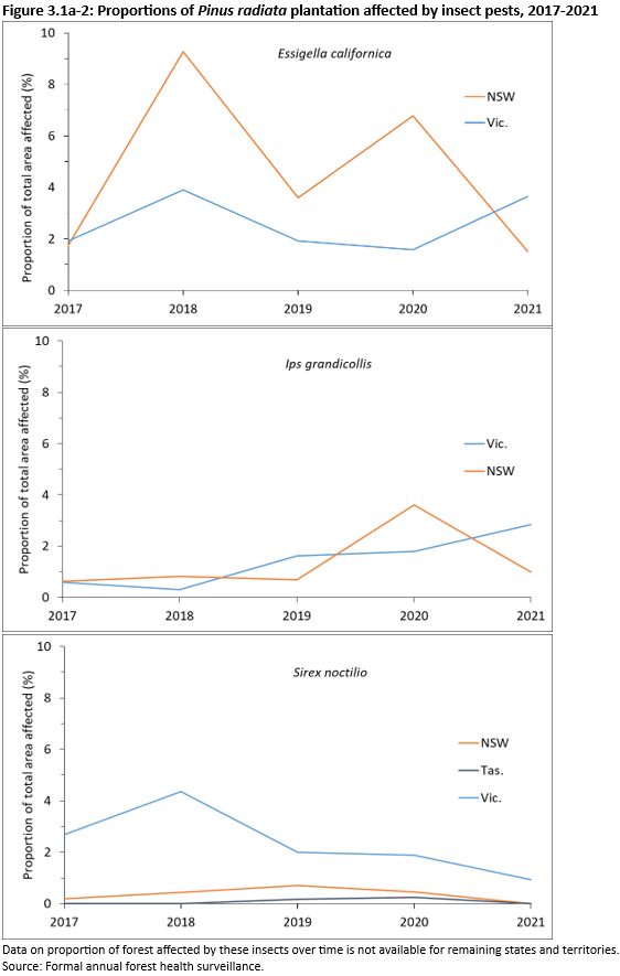 Figure 3.1a-2: Proportions of Pinus radiata plantation affected by insect pests, 2017-2021. Data on proportion of forest affected by these insects over time is only available for New South Wales, Tasmania and Victoria.