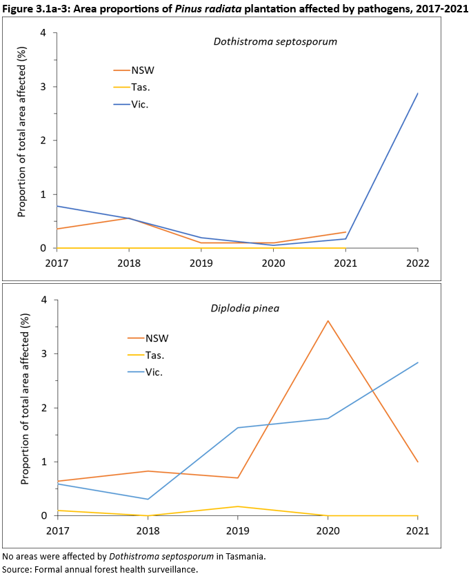 Figure 3.1a-3: Area proportions of Pinus radiata plantation affected by pathogens, 2017-2021. Data available on Dothistroma septosporum and Diplodia pinea for New South Wales, Tasmania and Victoria. 