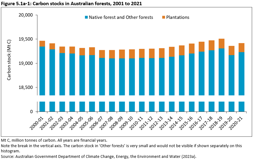 Figure 5.1a-1: Carbon stocks in Australian forests, 2001 to 2021. Histogram showing carbon stocks in native forests and other forests, and plantations. There was a slight downward curve from 200-01 to 2018-19, followed by a sharp decrease in 2019-20 and then a small increase in 2020-21.