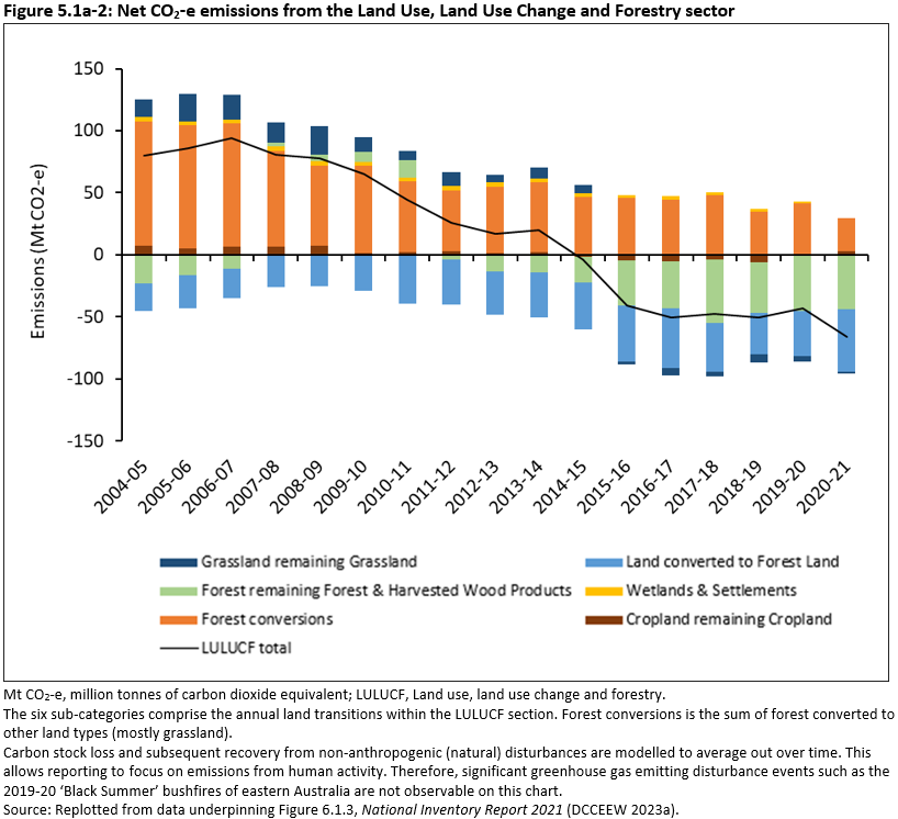 Figure 5.1a-2: Net CO2-e emissions from the Land Use, Land Use Change and Forestry sector. Total emissions have decreased steadily from 2004-05 to 2020-21, crossing from positive emissions to negative emissions in 2014-15. Forest conversions have also steadily reduced over this period.