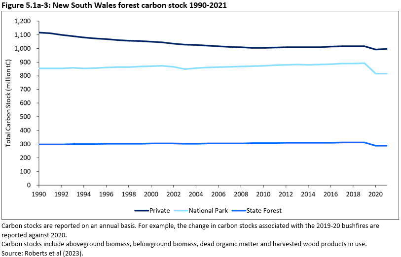 Figure 5.1a-3: New South Wales forest carbon stock 1990-2021. Forest carbon stock has remaining stable between 1990 and 2019 in state forests and national parks, but steadily slightly decreased in private forests. A decrease occurred across all forests in 2019 and then plateaued in 2020.