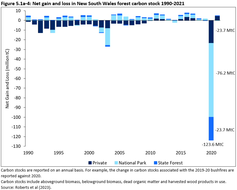 Figure 5.1a-4: Net gain and loss in New South Wales forest carbon stock 1990-2021 in private forests, national park forests and state forests. Losses are mainly from private forests and gains are in national park and to a lesser extent state forests, except in some years, such as 2003 and 2020 when large scale bushfires occurred.