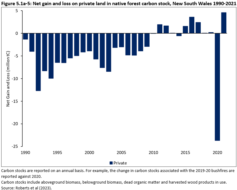 Figure 5.1a-5: Net gain and loss on private land in native forest carbon stock, New South Wales 1990-2021. Net loss occurred in private forests from 1990 to 2010 when small gains in forest carbon stock were made, until 2020 when there was a large loss due to large-scale bushfires, followed by a gain in 2021. 