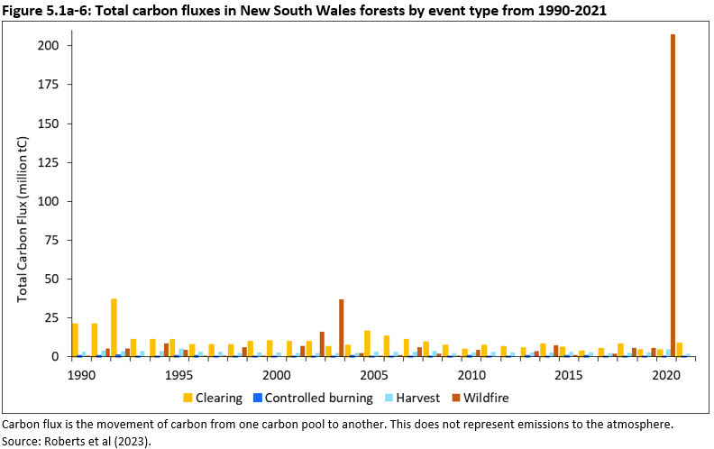 Figure 5.1a-6: Total carbon fluxes in New South Wales forests by event type from 1990-2021. Fluxes in total carbon have been relatively stable between 1990 and 2020, except for years related to fire (2003 and 2020). Clearing of forest was highest in 1992 and the 1990 and 1991, with a small increase around 2005.