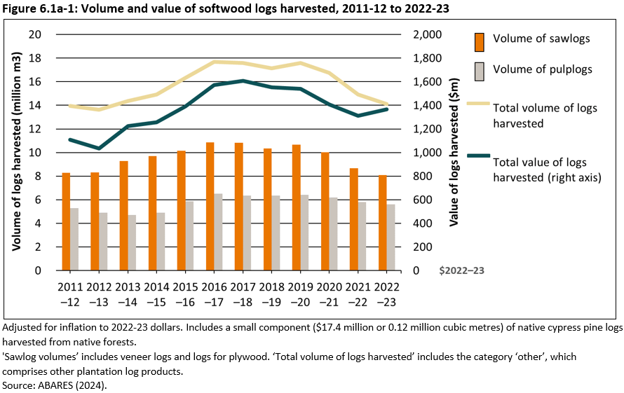 Figure 6.1a-1: Volume and value of softwood logs harvested, 2011-12 to 2022-23. The chart shows a slight increase in volume and value in real terms between 2011-12 to 2022-23 across volume of sawlogs and pulplogs and total volume of logs harvested.