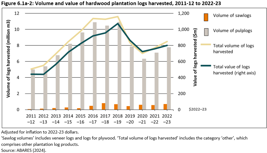 Figure 6.1a-2: Volume and value of hardwood plantation logs harvested, 2011-12 to 2022-23. Hardwood plantation logs are mainly pulplogs, with a minor volume of sawlogs. The volume of sawlogs has risen from 2011-12 to 2022, while the volume of pulplogs peaked in 2016-17 to 2018-19 before dropping in subsequent years.