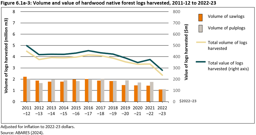 Figure 6.1a-3: Volume and value of hardwood native forest logs harvested, 2011-12 to 2022-23. The volume of sawlogs and pulplogs from hardwood native forest are similar and remained relatively stable until a decrease from 2019-20. The total volume and total value has followed this pattern. 