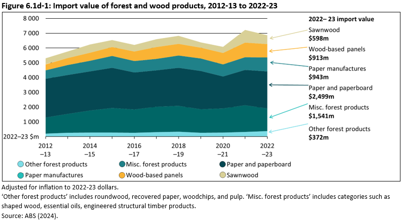 Figure 6.1d-1: Import value of forest and wood products, 2012-13 to 2022-23. Value of forest and wood products has mostly plateaued.