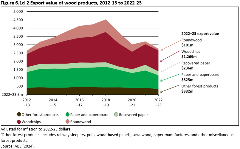 Figure 6.1d-2 Export value of wood products, 2012-13 to 2022-23. Export values peaked in 2018-19 and then have decreased to 2022-23.