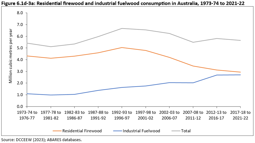 Figure 6.1d-3a: Residential firewood and industrial fuelwood consumption in Australia, 1973-74 to 2021-22. Residential firewood has decreased from 2992-23 to 1996-97 period, which industrial fuelwood has continued to rise.