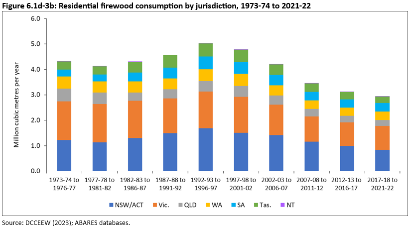 Figure 6.1d-3b: Residential firewood consumption by jurisdiction, 1973-74 to 2021-22. The largest users of firewood are New South Wales/Australian Capital Territory combined and Victoria.  