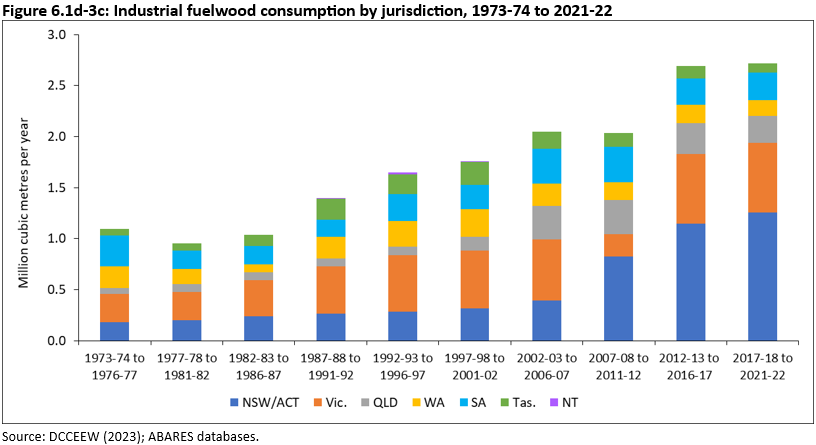 Figure 6.1d-3c: Industrial fuelwood consumption by jurisdiction, 1973-74 to 2021-22. the larges consumption is in New South Wales/Australian Capital Territory combined followed by Victoria. Consumption in the former has increased most strongly since 2007-08 to 2022-12 period.