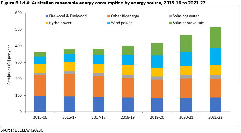 Figure 6.1d-4: Australian renewable energy consumption by energy source, 2015-16 to 2021-22. Consumption of firewood and fuelwood has remained stable since 2015-16, whereas solar photovoltaic energy has increased..