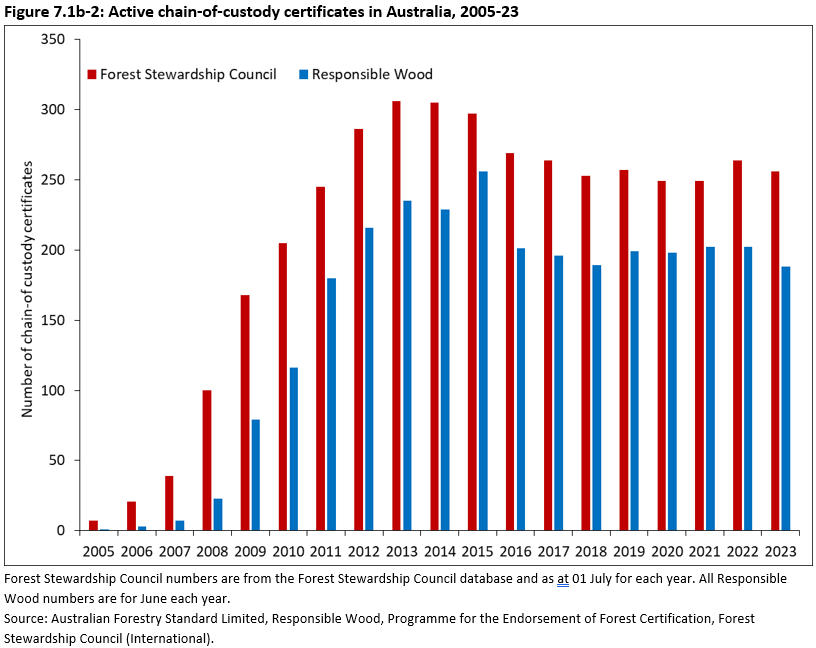 Figure 7.1b-2: Active chain-of-custody certificates in Australia, 2005-23