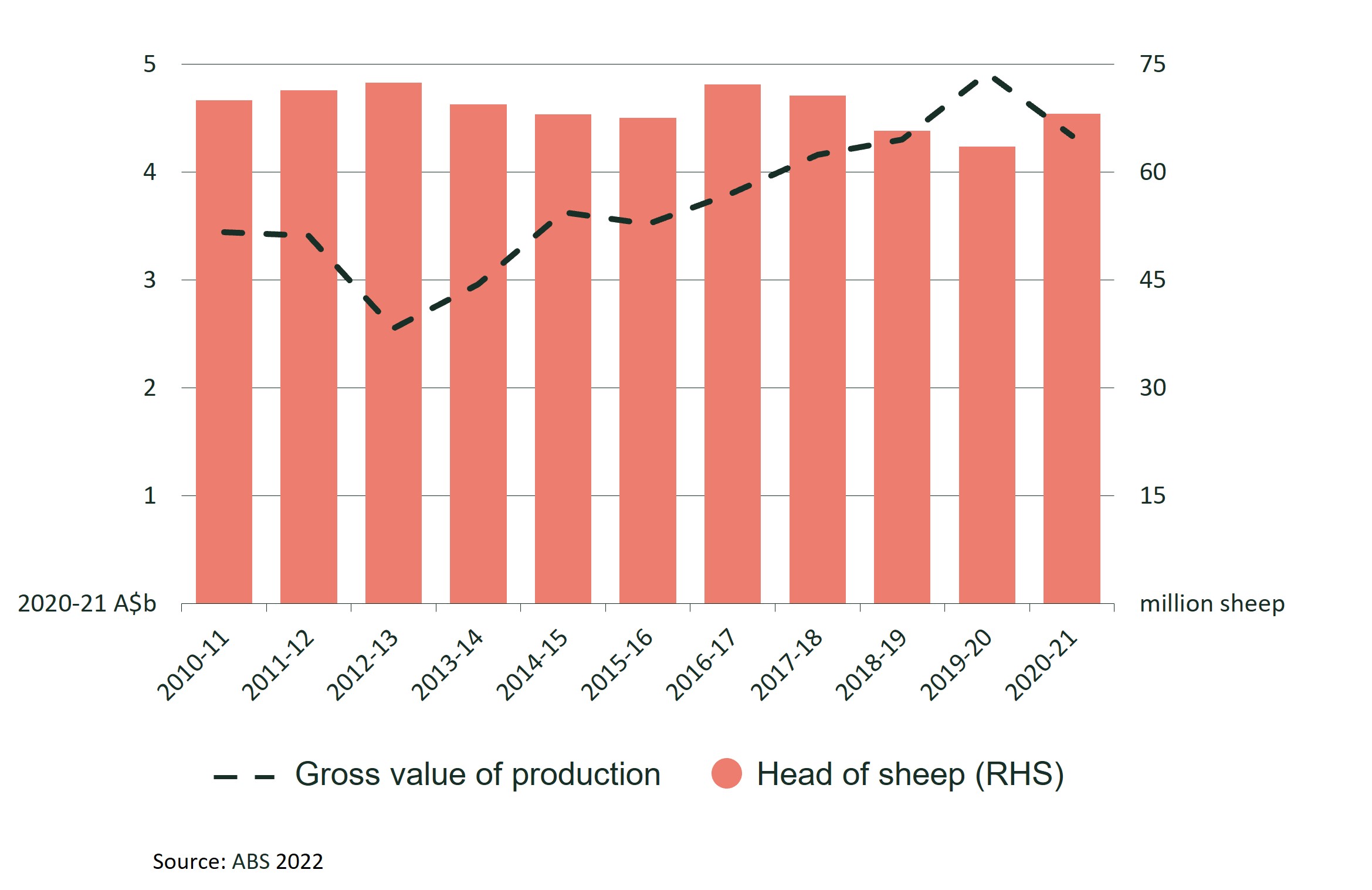 This figure is about Australian sheepmeat production and sheep numbers. The horizontal (x) axis is years and the vertical (LHS) axis is values in 2021–22 and the RHS axis is number of sheep in million. The value of Australian sheepmeat production has risen but sheep numbers have been relatively stable over the last decade.